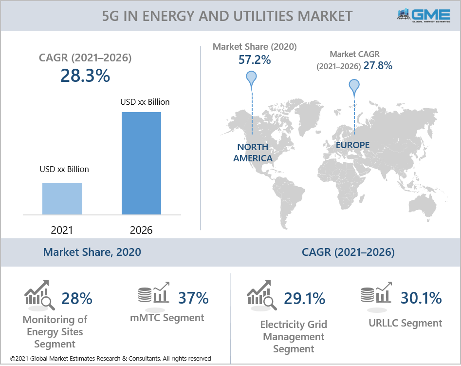 global 5g in energy and utilities market report
